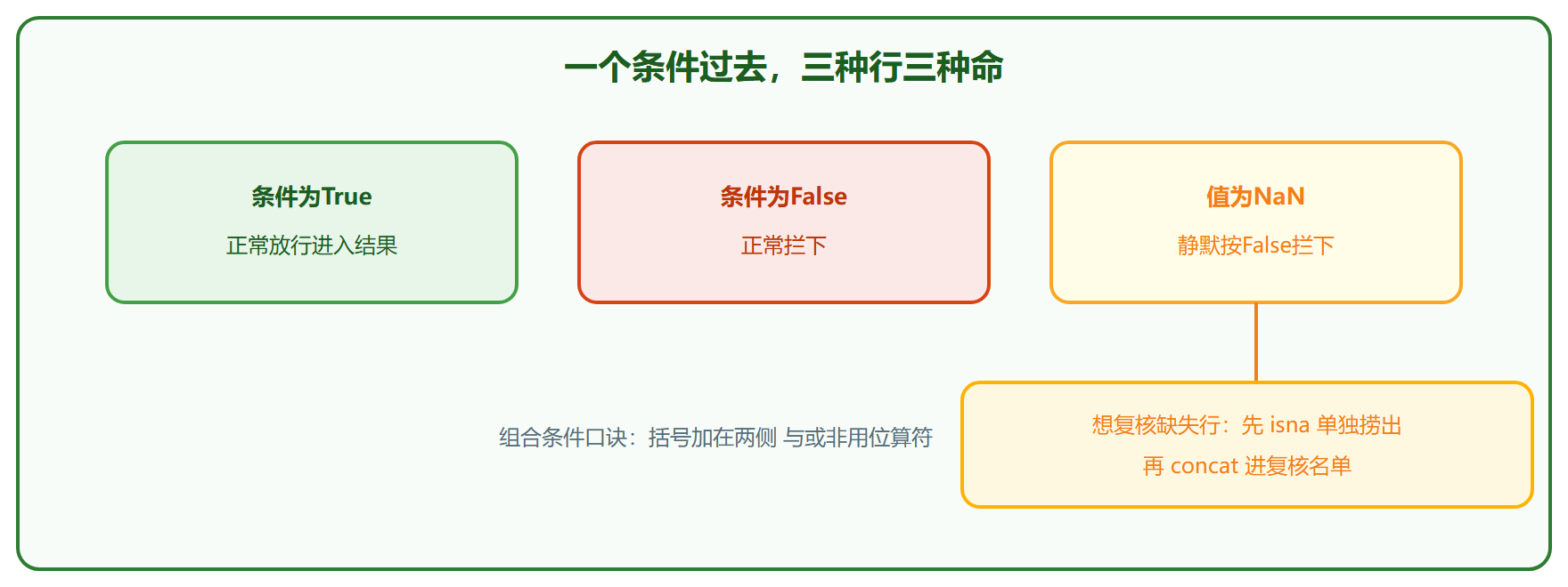布尔筛选在缺失值上的分流