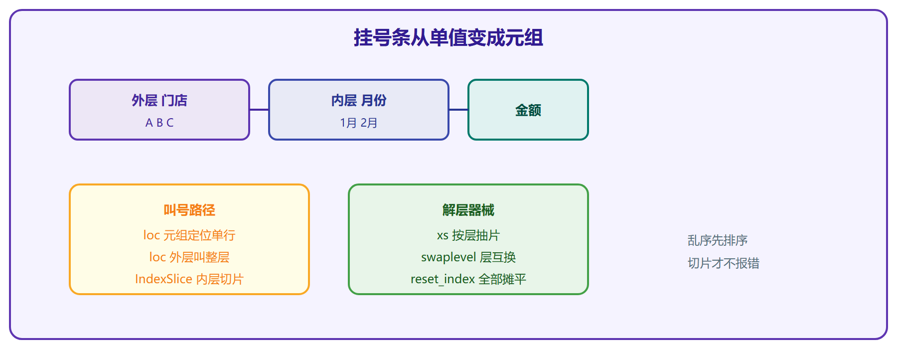 MultiIndex的层结构与取数路径