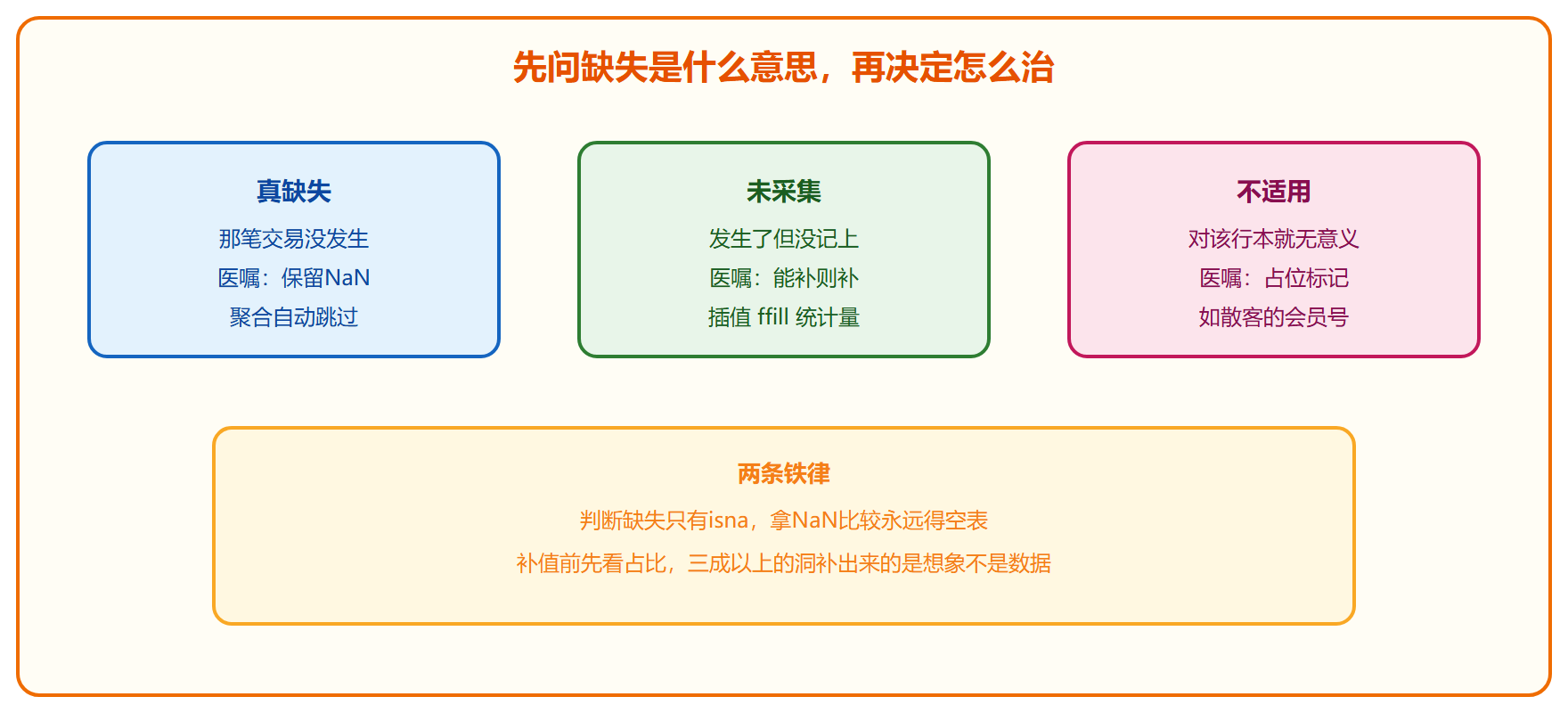 三种缺失语义对应的医嘱