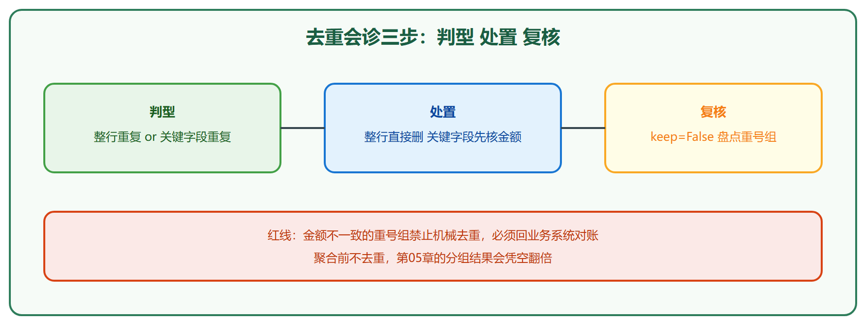 去重会诊流程