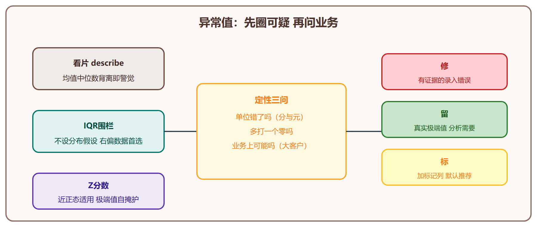 异常值判读与分诊