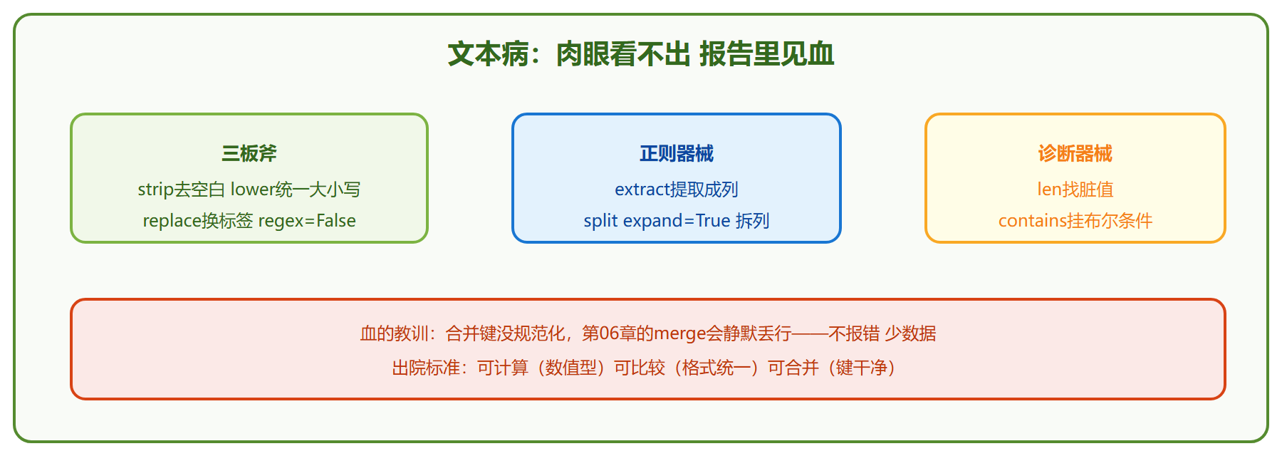 文本规范化三板斧与正则器械