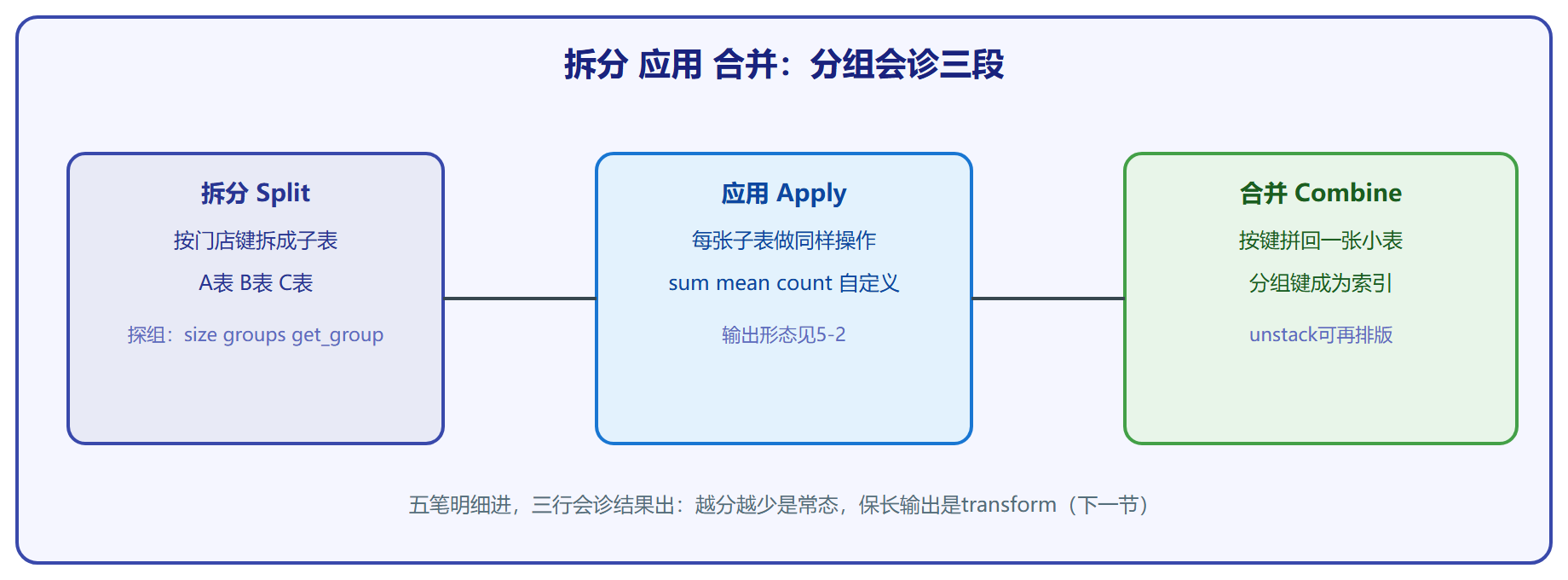 GroupBy三段机制