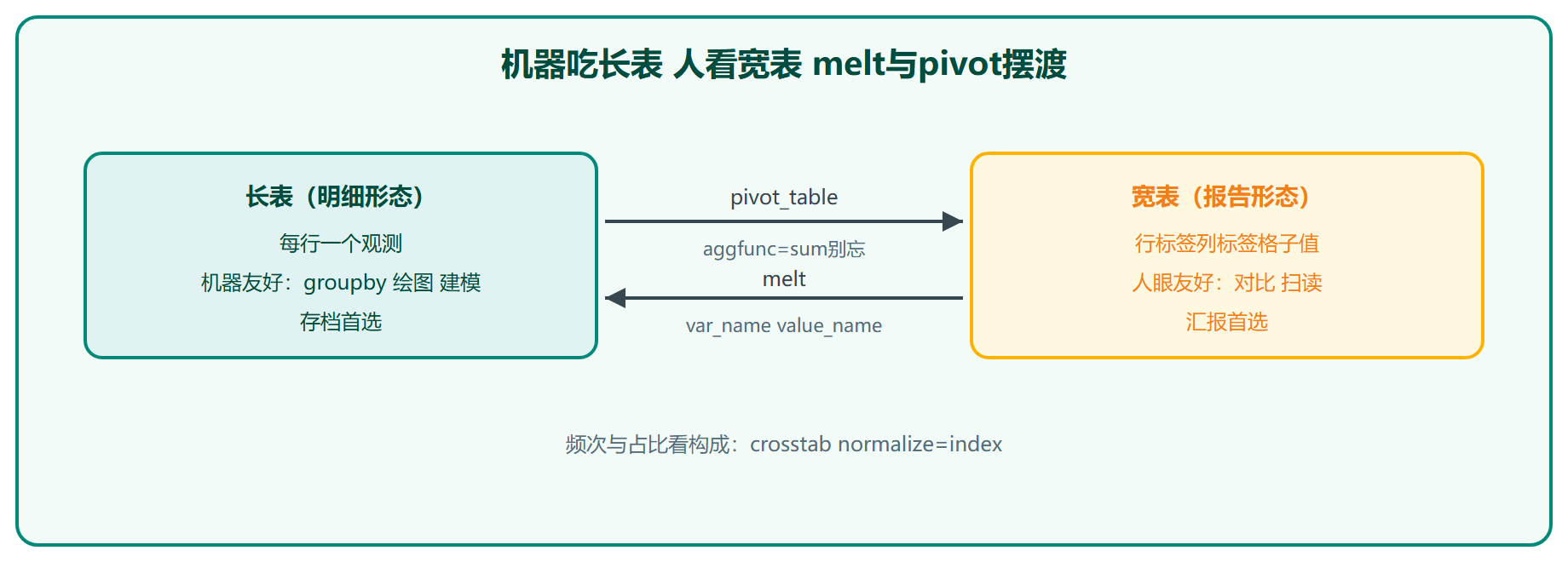 长表与宽表的双向摆渡