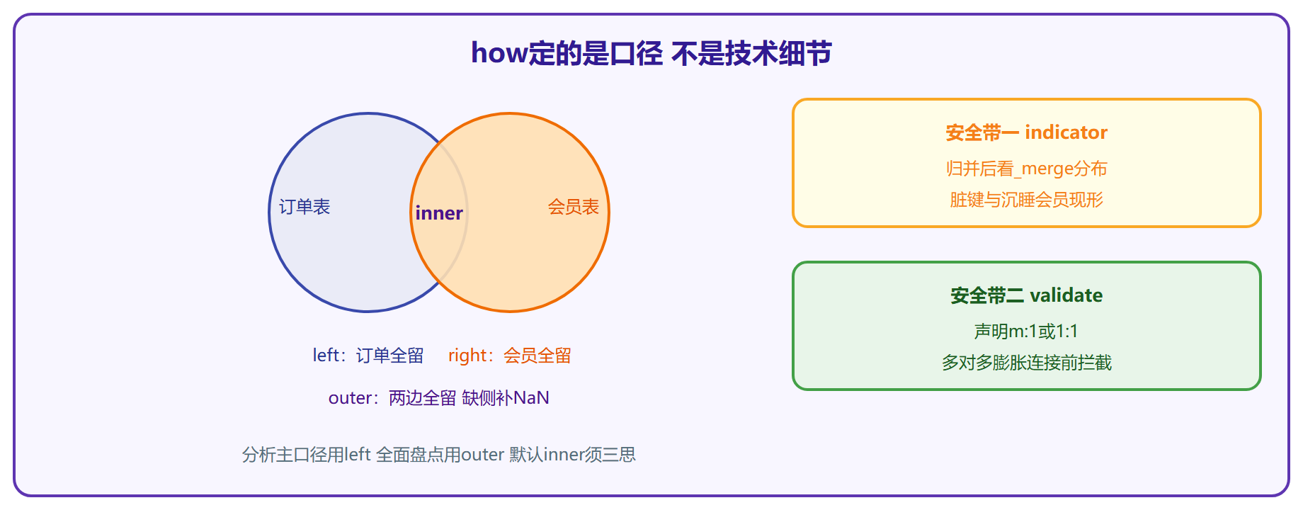 merge四种how的行取舍