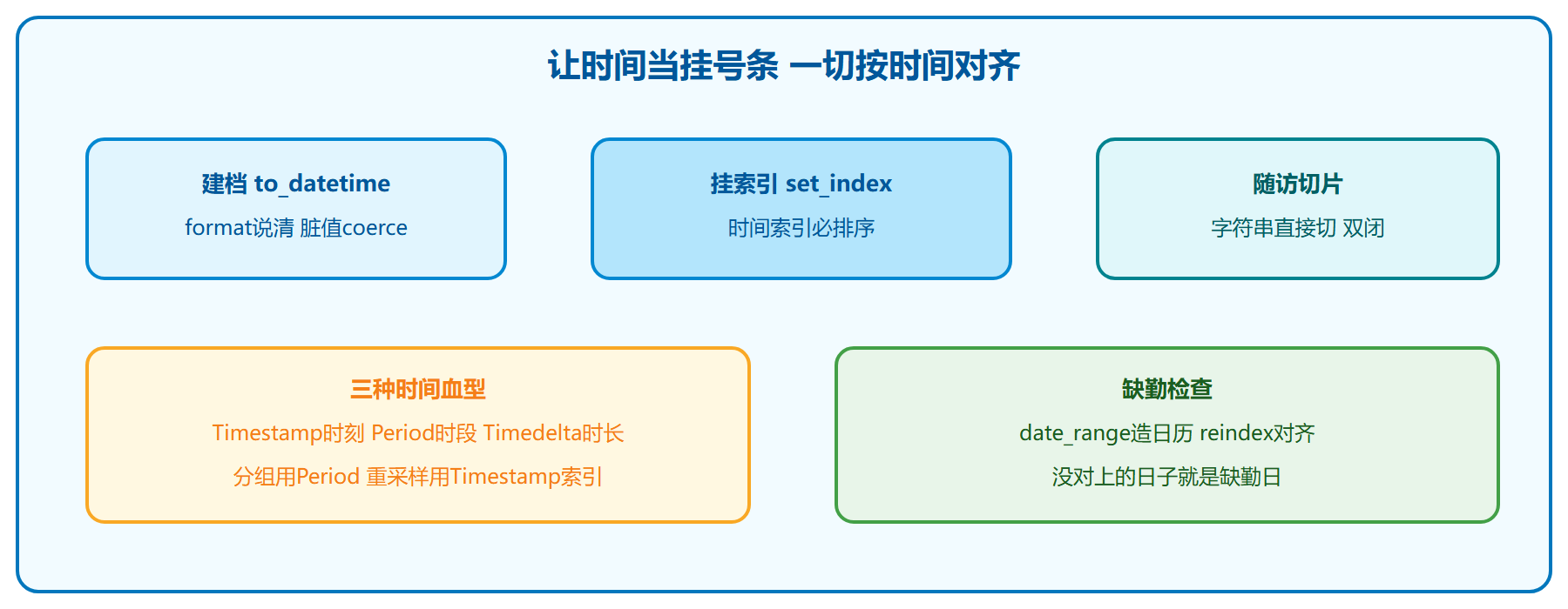 时间索引建档与随访对齐
