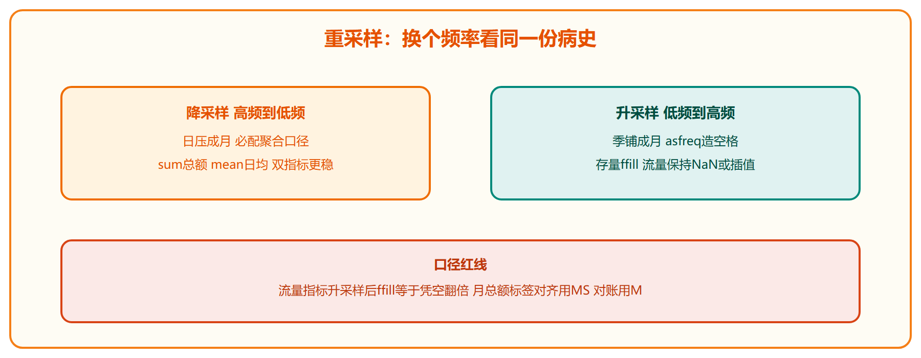 降采样与升采样的处置路径