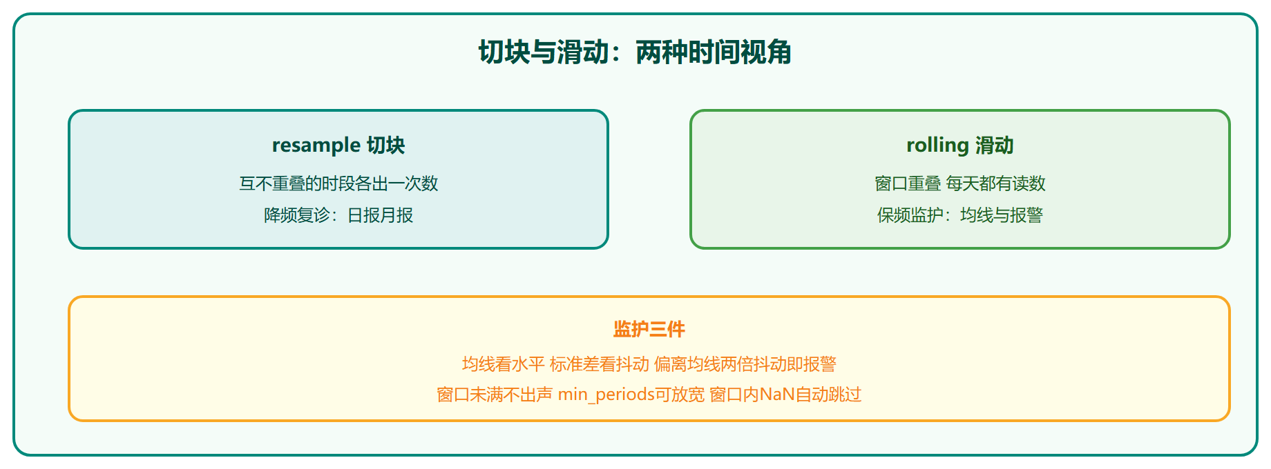 切块复诊与滑动监护