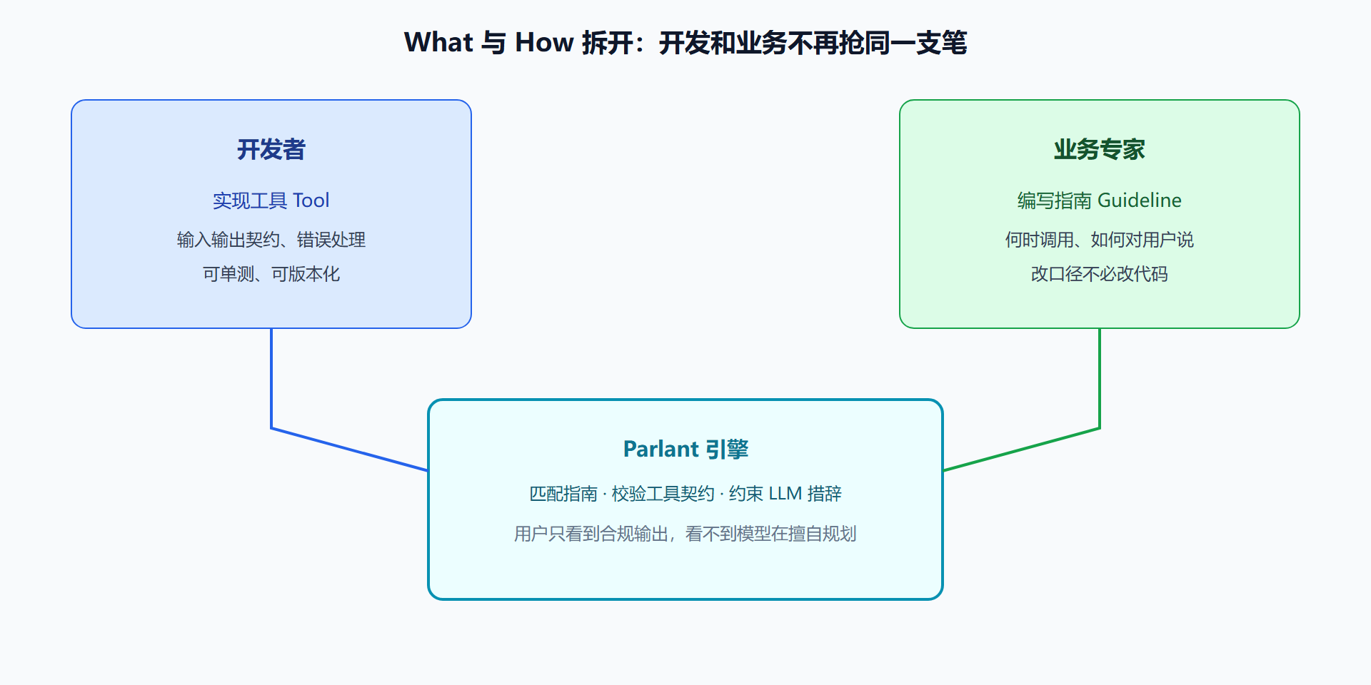 图 工具与指南的职责分离