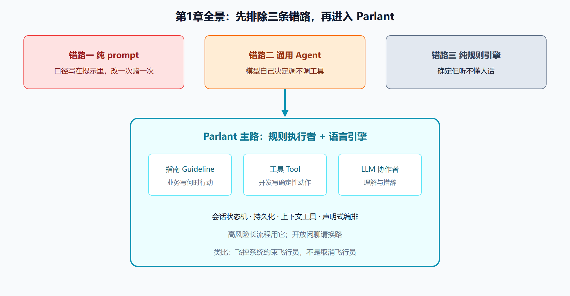 图 可控智能全景：三条错路与一条主路