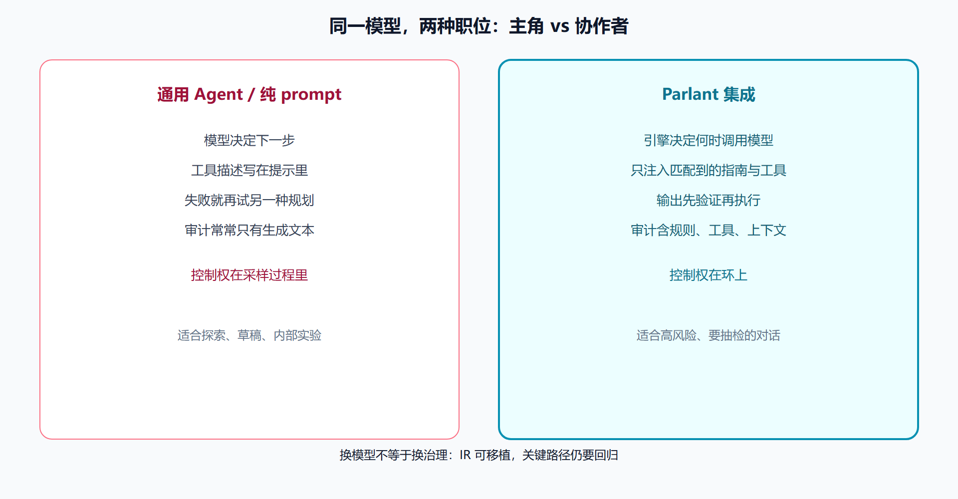 图 LLM 角色从主角到协作者