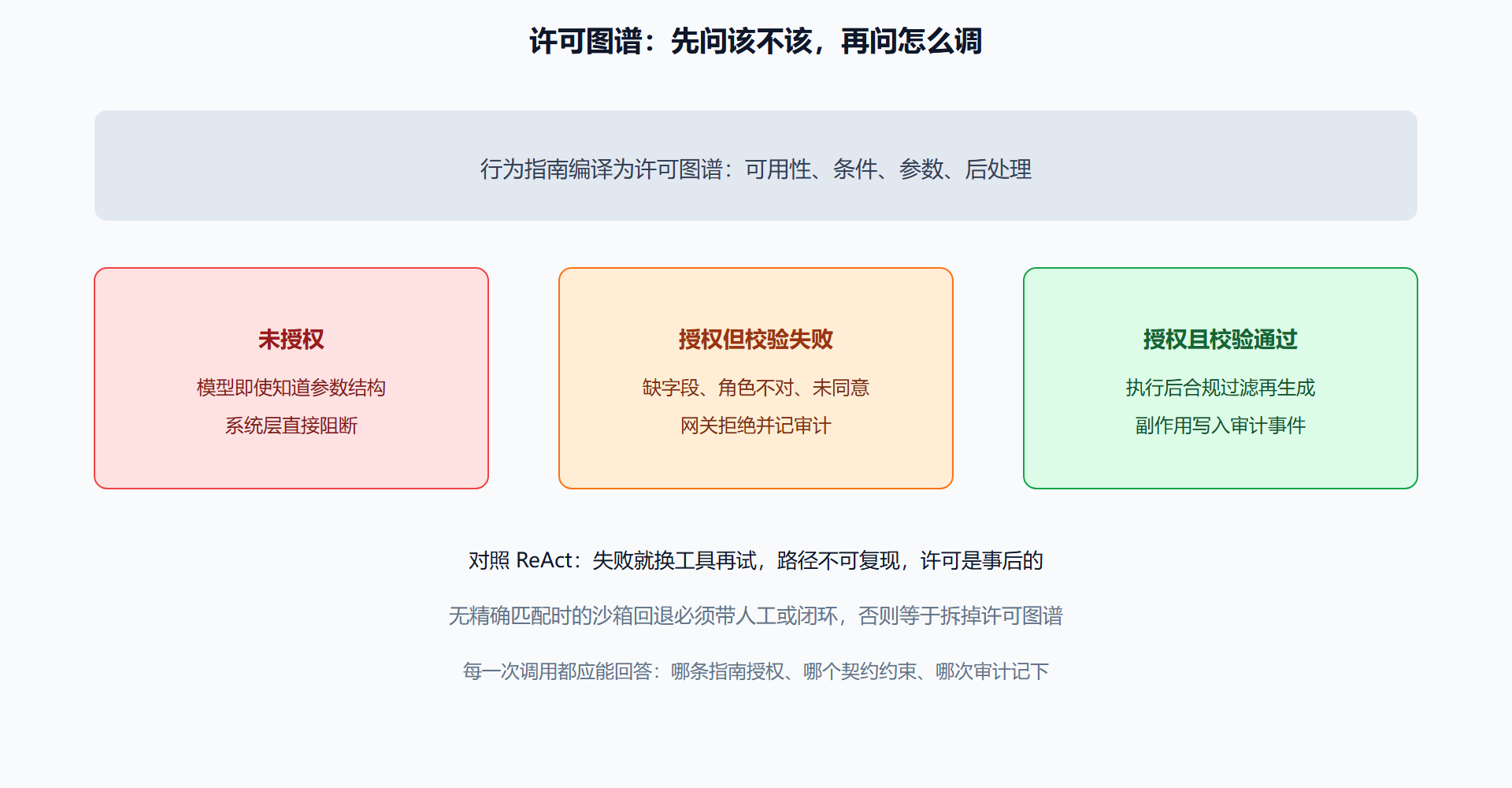 图 规则授权工具调用