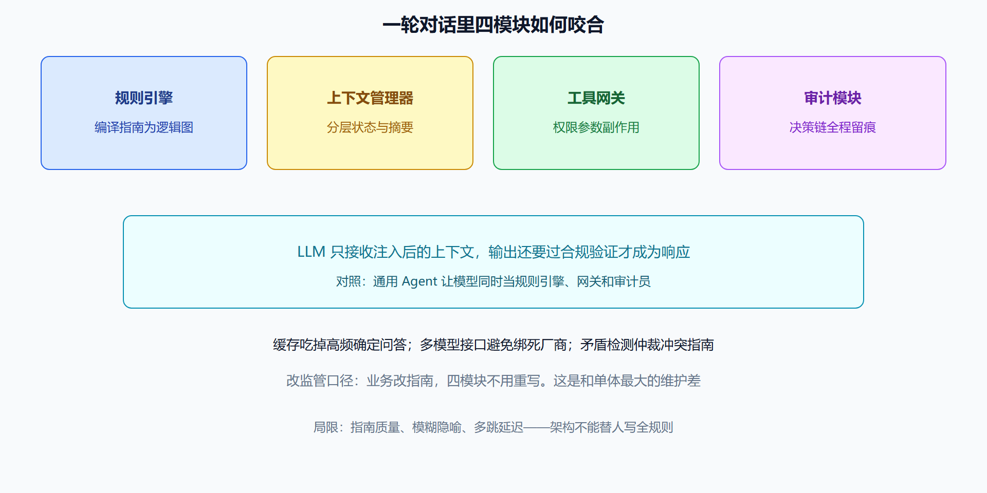 图 四模块协作