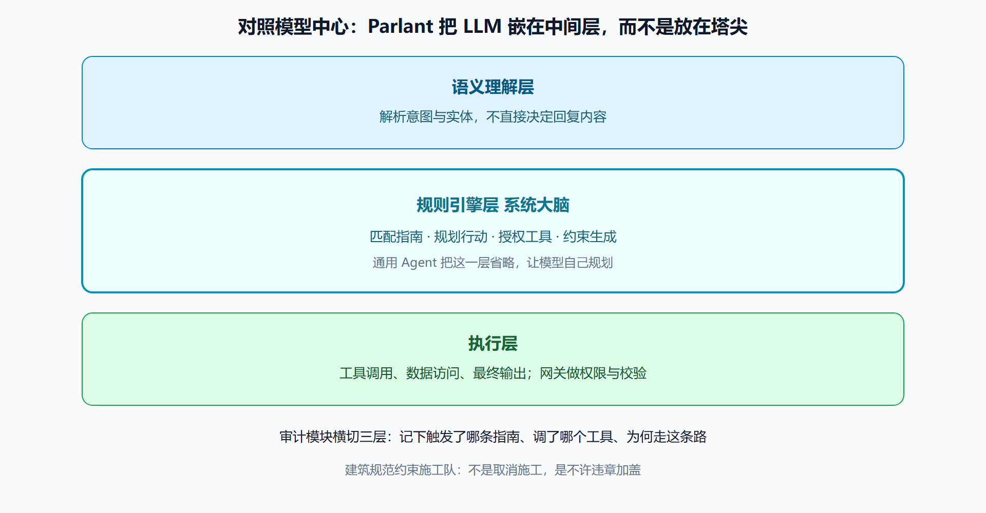 图 三层架构透视