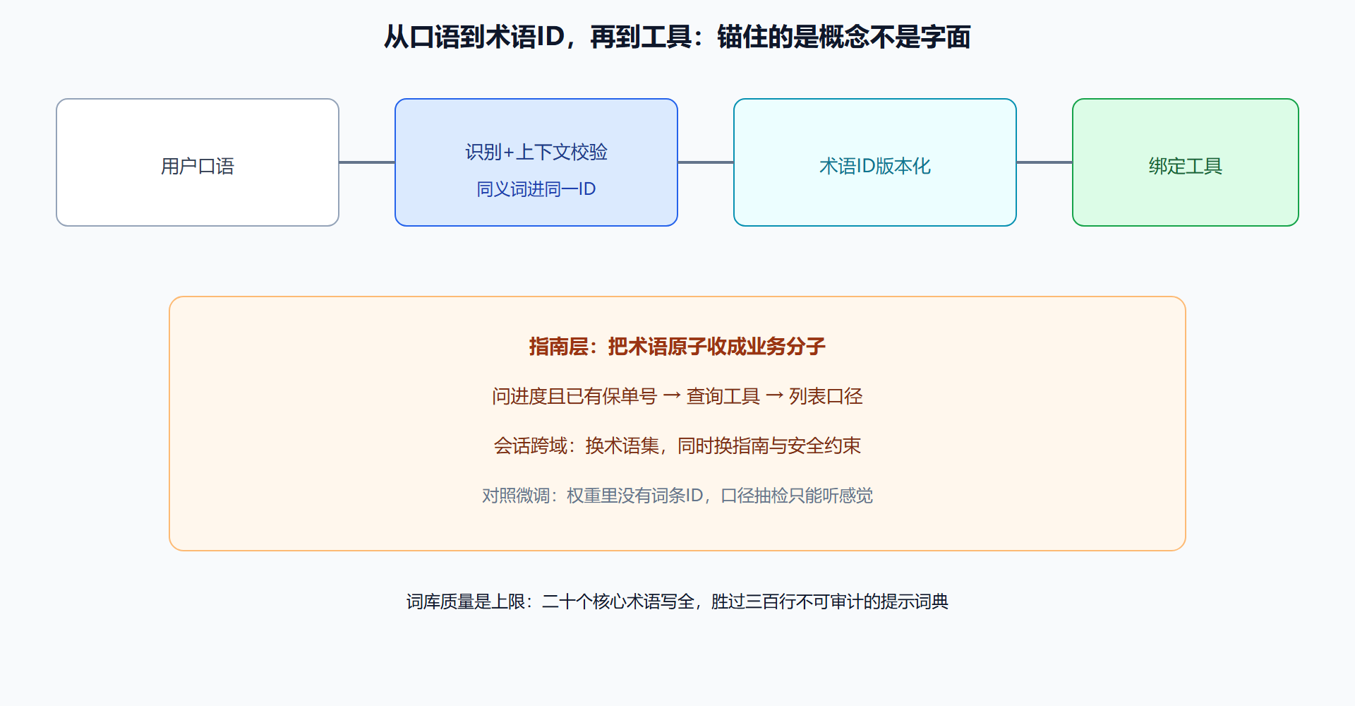 图 术语锚点与指南