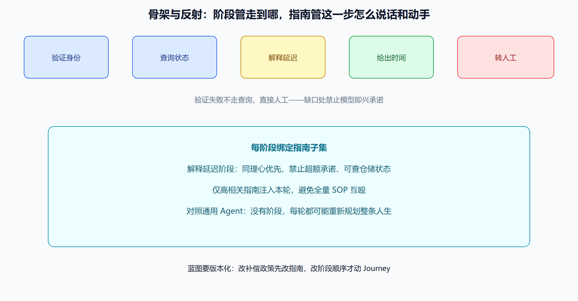 图 Journey 阶段蓝图