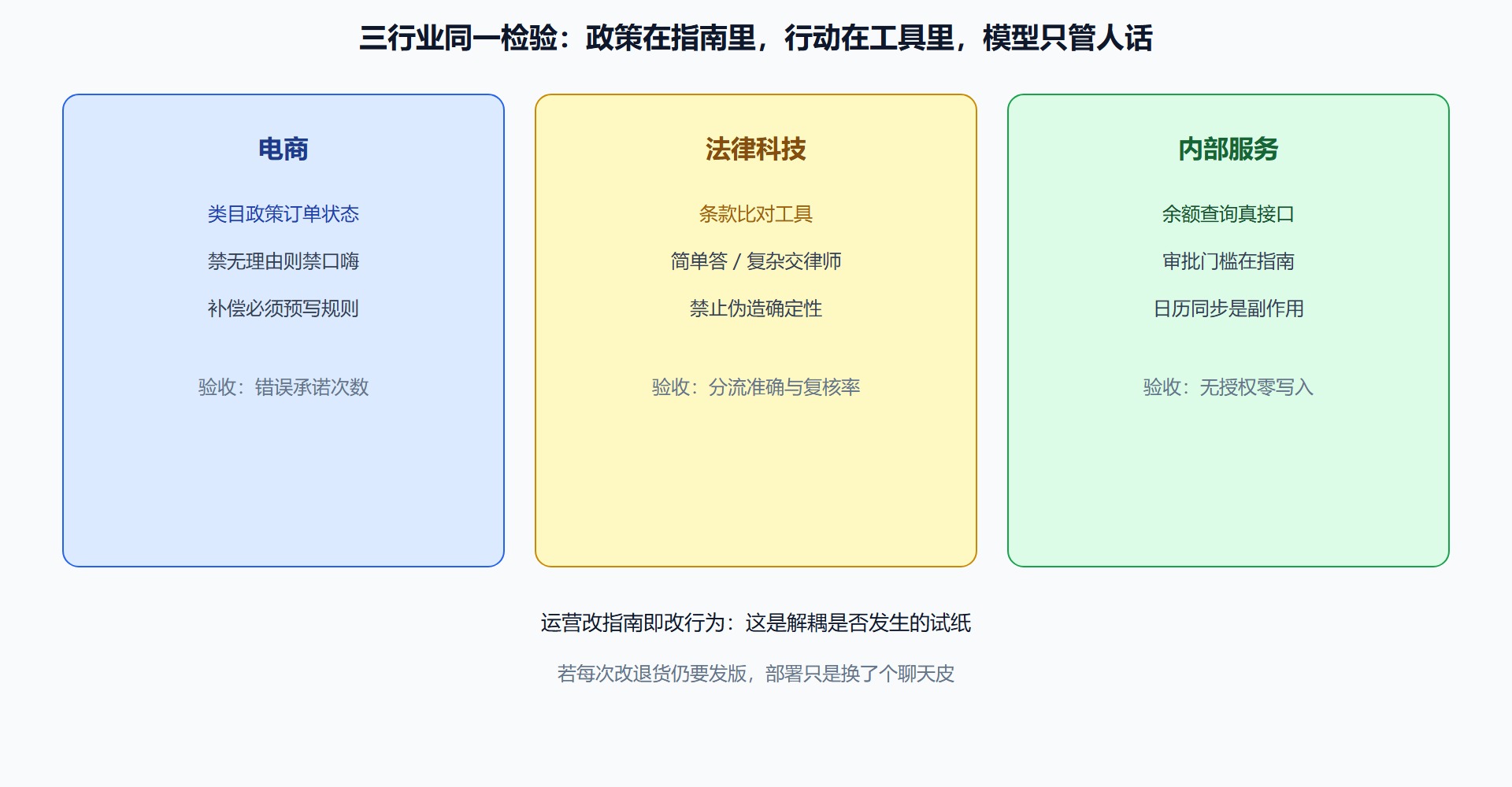 图 三行业部署对照