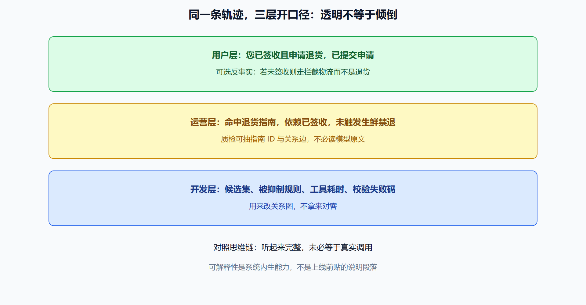 图 分层可解释性