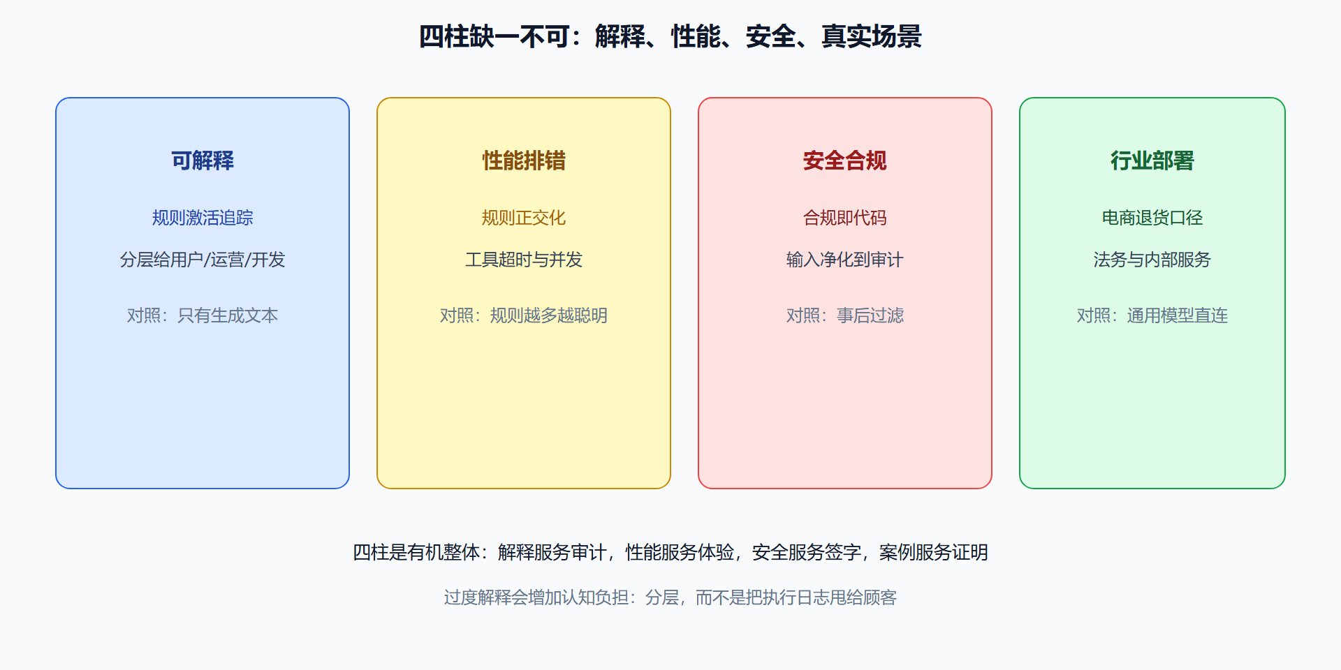 图 生产四柱