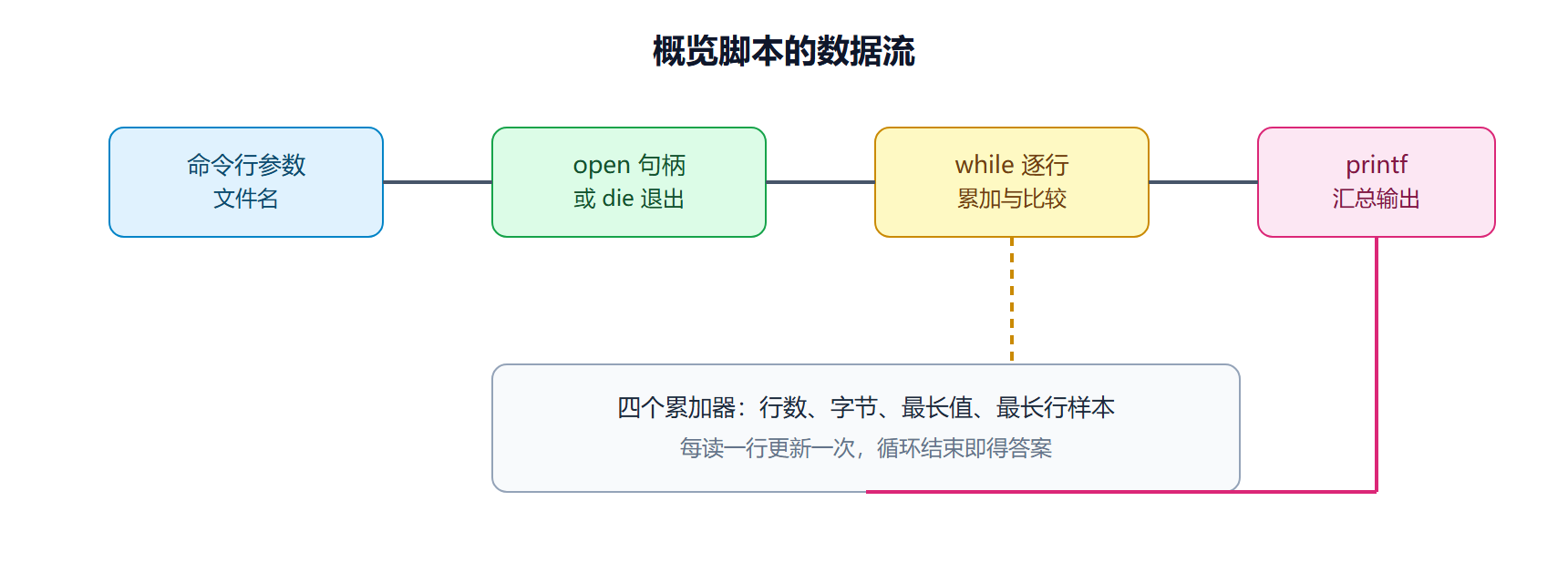 数据在脚本里的流动