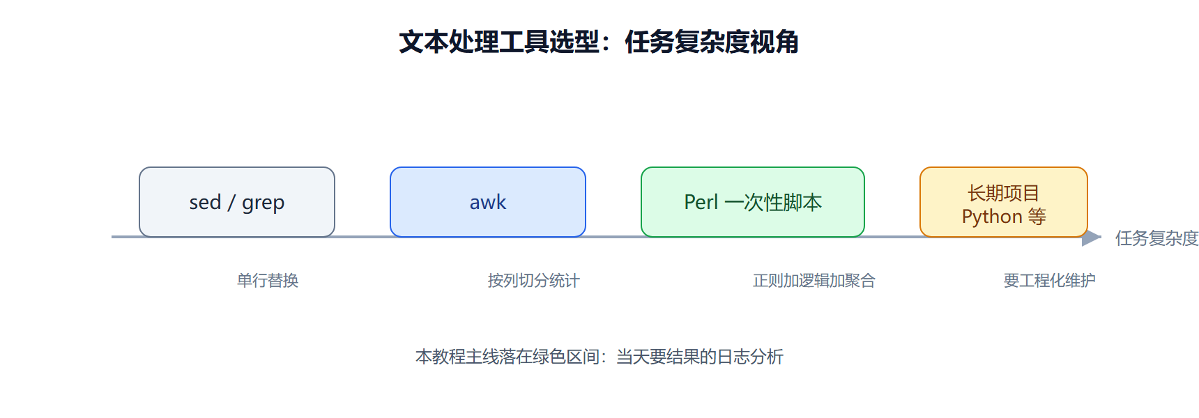 它和 sed、awk、Python 什么关系