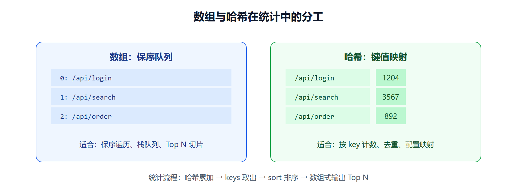 两类容器的分工图
