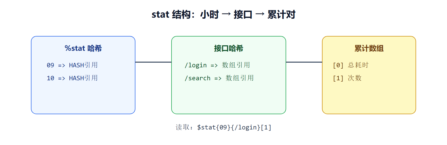 三层结构的读取路径