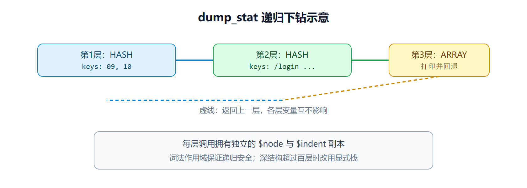 递归下钻的调用轨迹