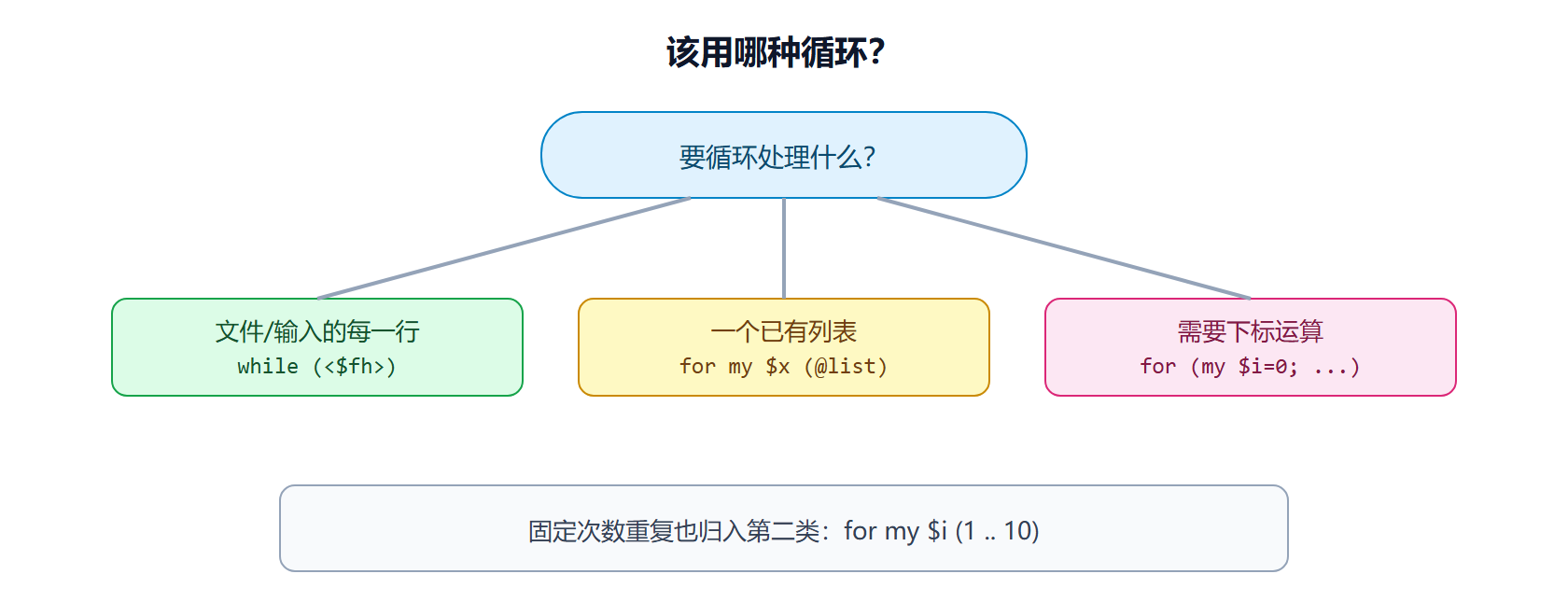 循环选择的决策路径