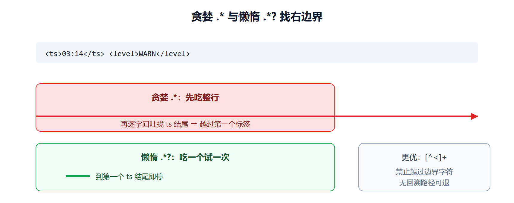 两种量词的匹配路径差异