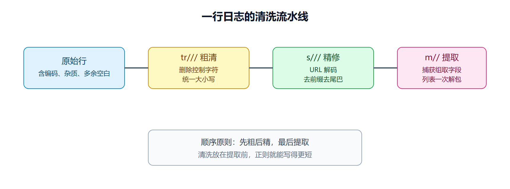 三种操作符的流水线分工