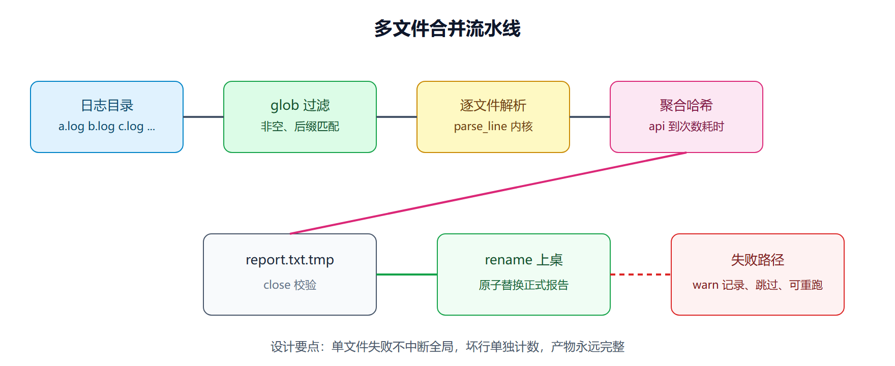 流水线全程鸟瞰