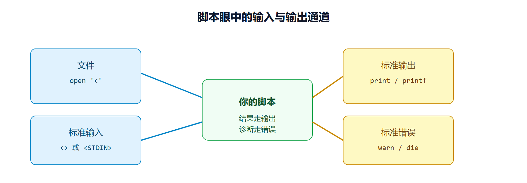 三类通道的数据流向