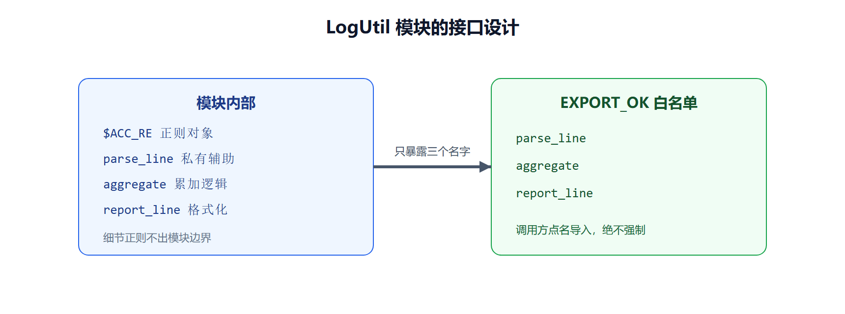 模块内外的接口关系