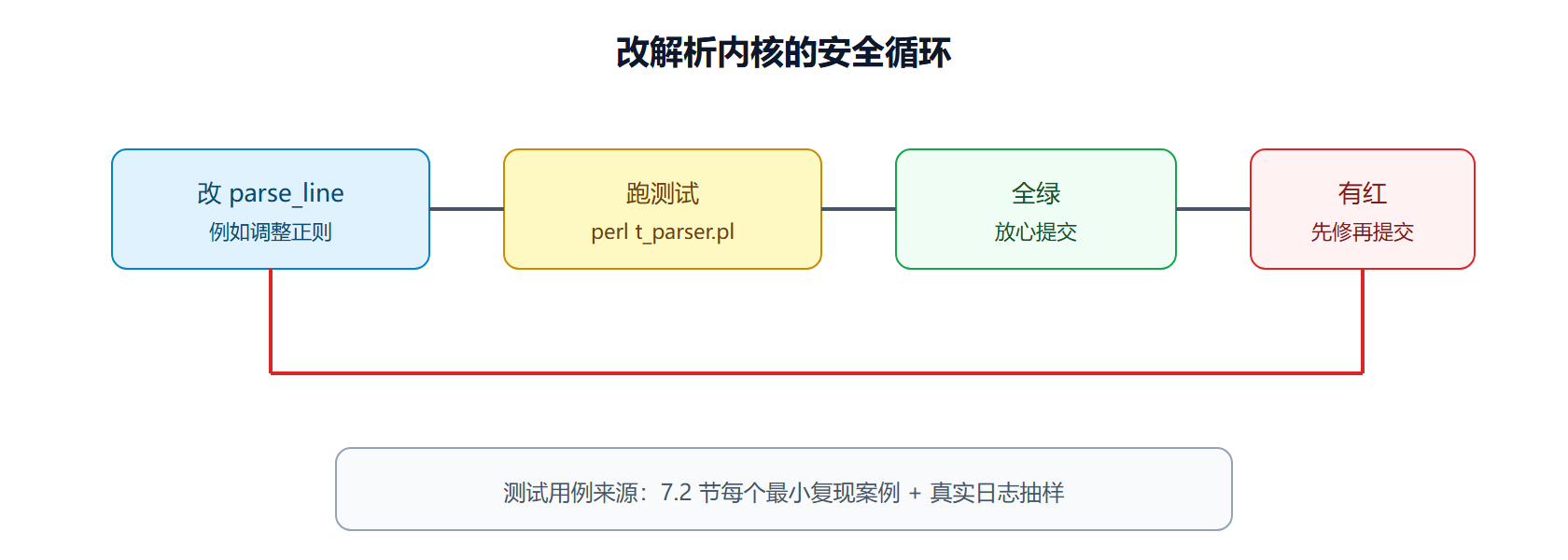 一次回归的完整循环