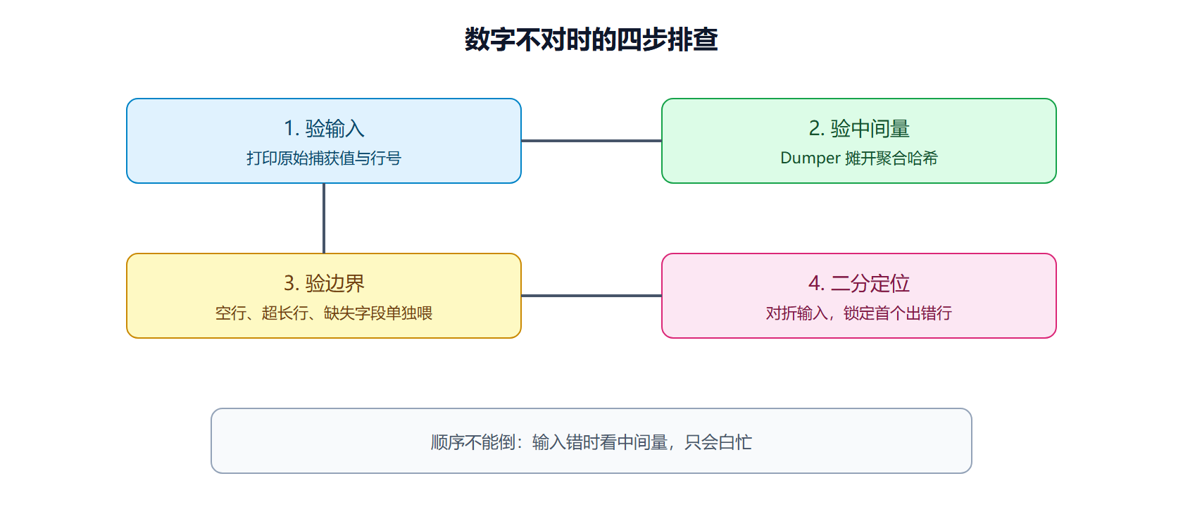 统计 bug 的排查路线图