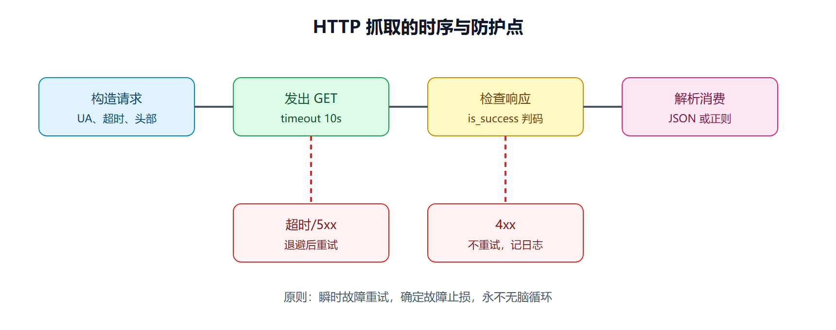 一次抓取的完整防护链