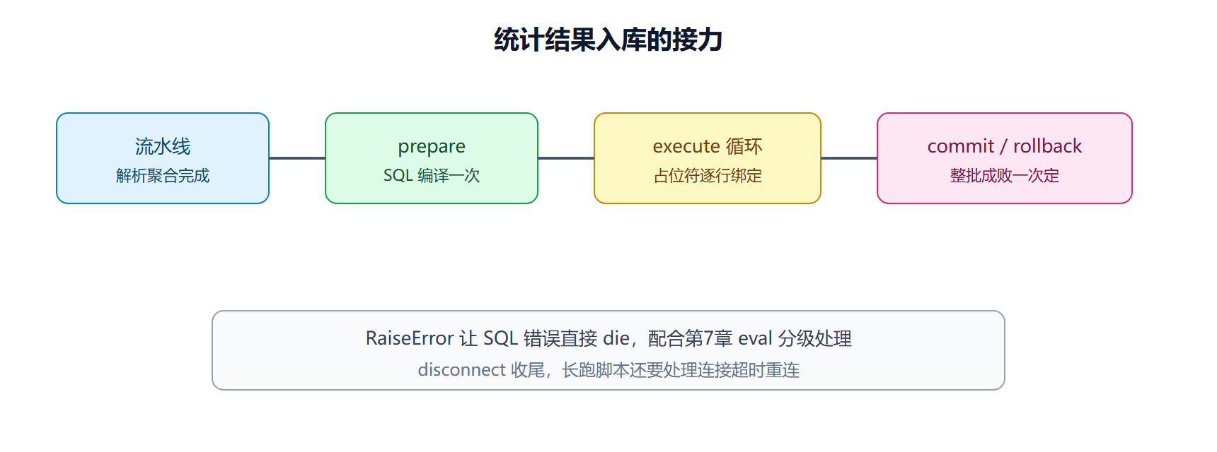 一次入库的数据路径