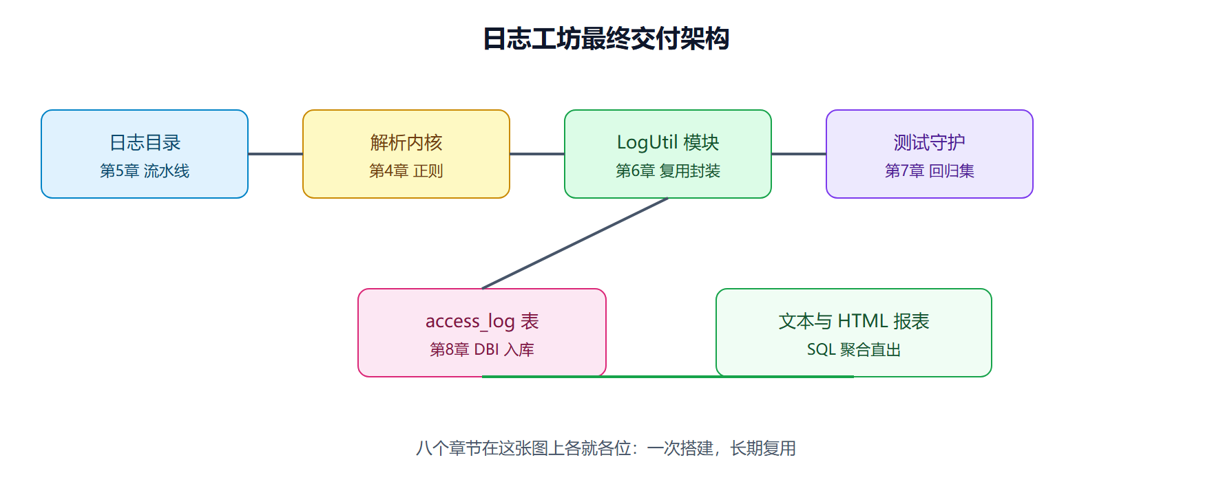 全书主线的最终架构