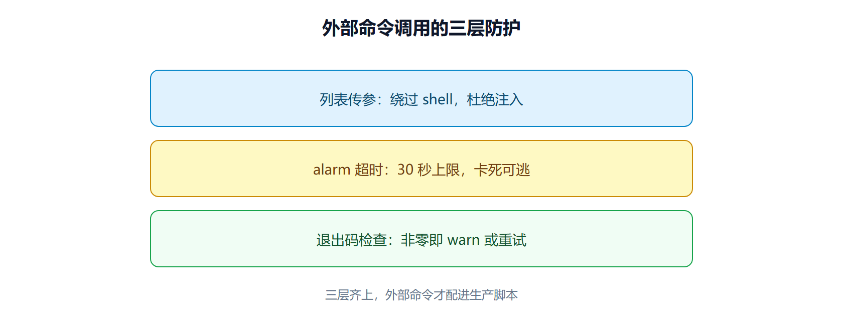 一次外部调用的防护层次