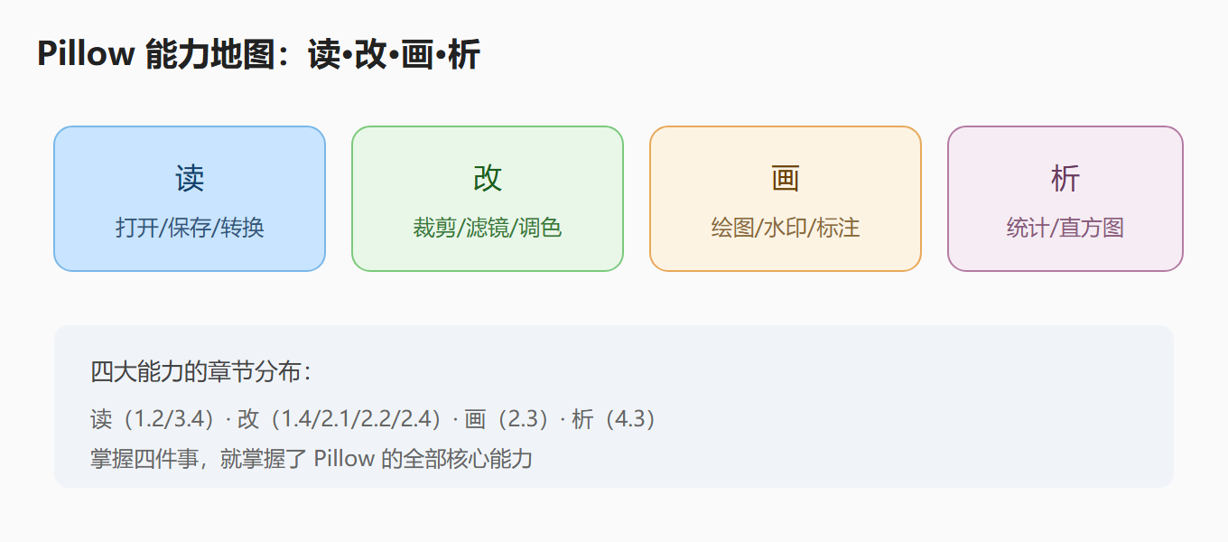 图：Pillow 能力地图——读改画析四件事