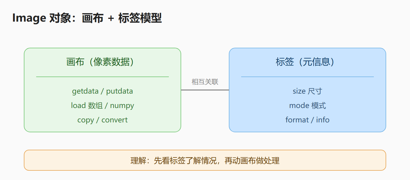 图：Image 对象画布与标签模型