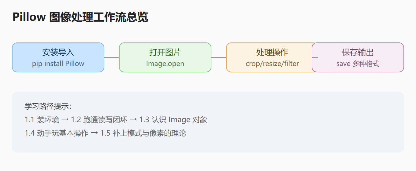 图：Pillow 图像处理工作流总览