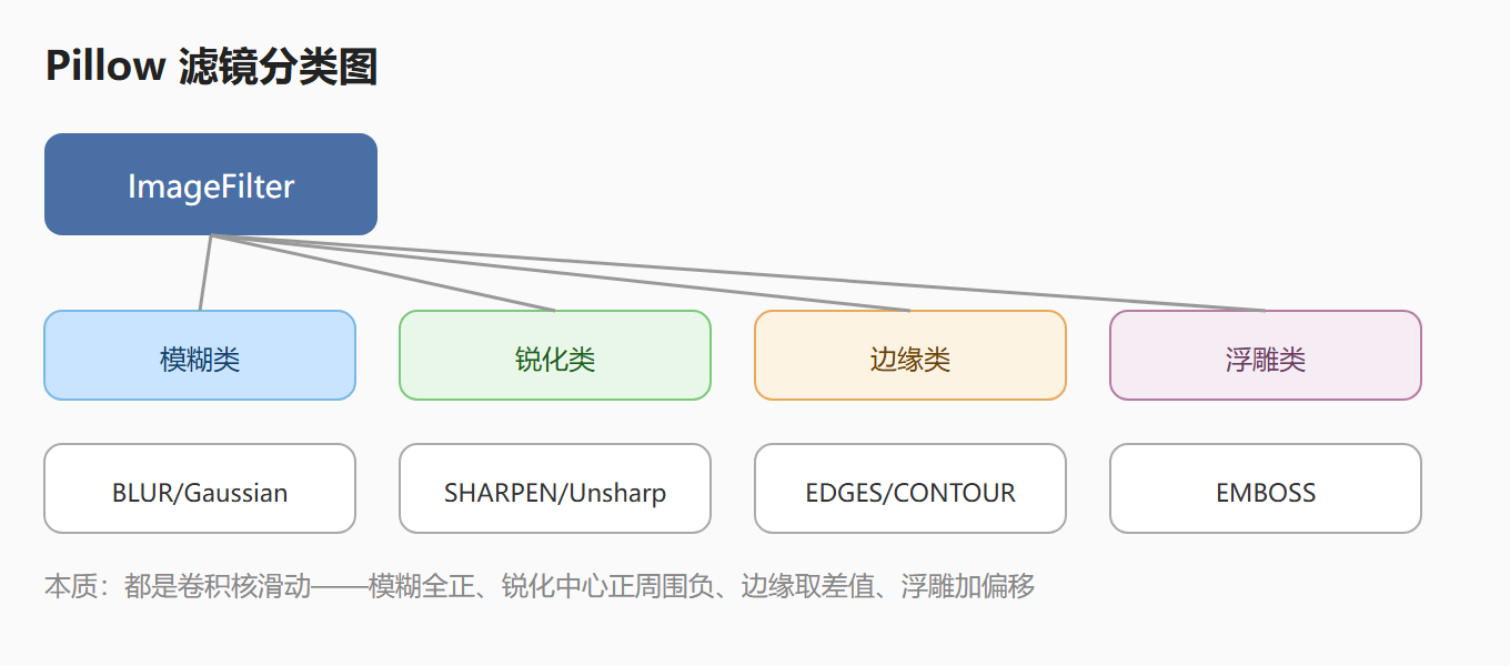 图:滤镜分类——模糊/锐化/边缘/浮雕