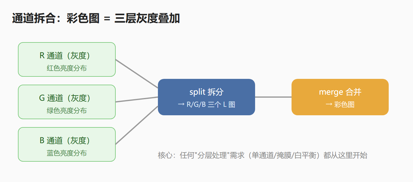 图：通道拆合——RGB 三层结构