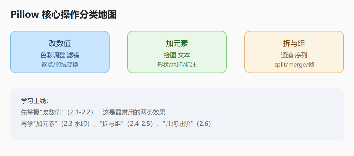 图：Pillow 核心操作分类地图