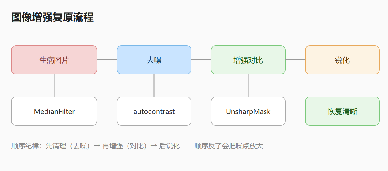 图：图像增强复原流程——去噪到锐化