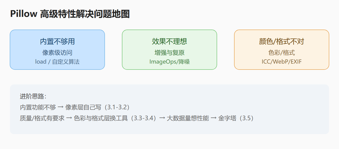 图：Pillow 高级特性解决问题地图