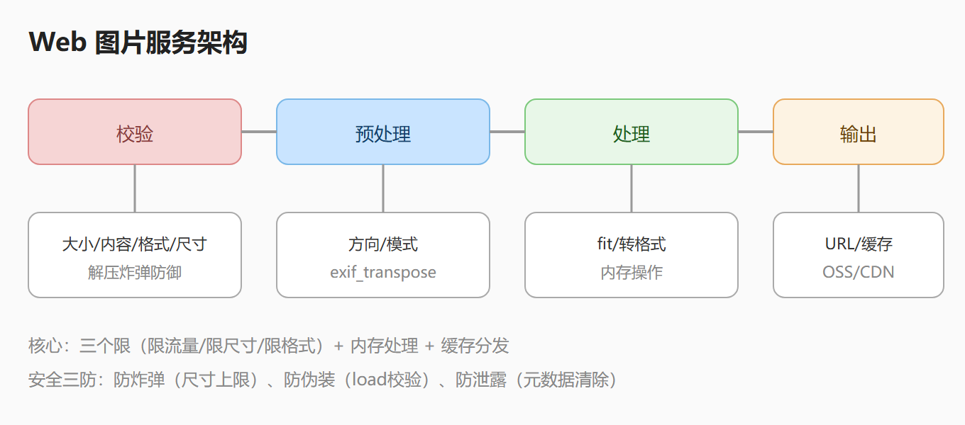图：Web 图片服务架构——校验到输出