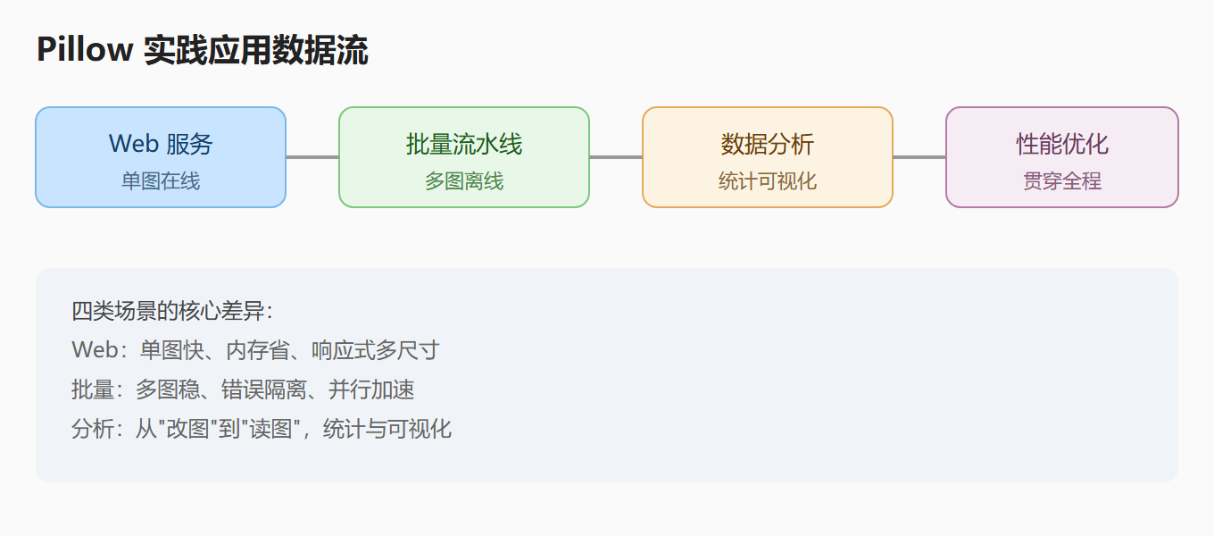 图：Pillow 实践应用数据流